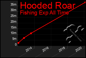 Total Graph of Hooded Roar
