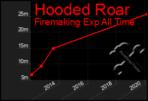 Total Graph of Hooded Roar