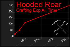 Total Graph of Hooded Roar