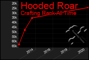 Total Graph of Hooded Roar