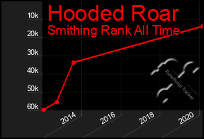 Total Graph of Hooded Roar