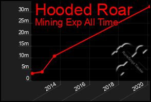 Total Graph of Hooded Roar