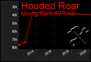 Total Graph of Hooded Roar