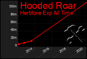 Total Graph of Hooded Roar