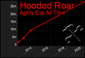 Total Graph of Hooded Roar