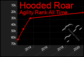 Total Graph of Hooded Roar