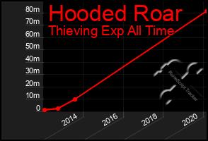 Total Graph of Hooded Roar
