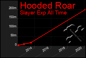 Total Graph of Hooded Roar
