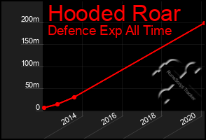 Total Graph of Hooded Roar