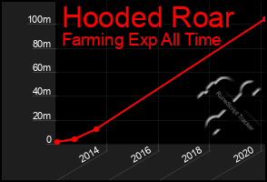 Total Graph of Hooded Roar