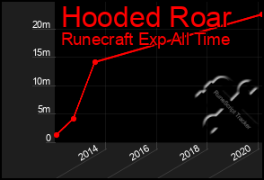 Total Graph of Hooded Roar