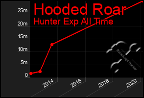 Total Graph of Hooded Roar