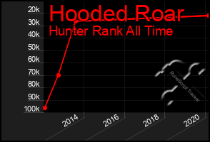 Total Graph of Hooded Roar