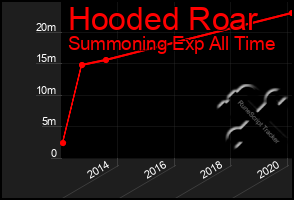 Total Graph of Hooded Roar