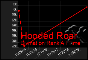 Total Graph of Hooded Roar