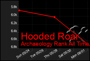 Total Graph of Hooded Roar