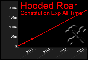 Total Graph of Hooded Roar