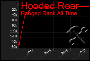 Total Graph of Hooded Roar