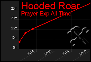 Total Graph of Hooded Roar