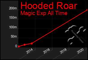 Total Graph of Hooded Roar
