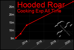 Total Graph of Hooded Roar
