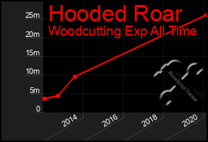 Total Graph of Hooded Roar