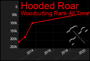 Total Graph of Hooded Roar