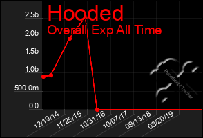 Total Graph of Hooded