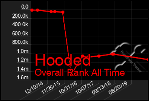 Total Graph of Hooded