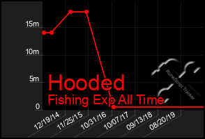 Total Graph of Hooded