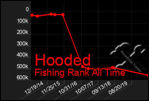 Total Graph of Hooded