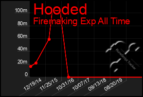 Total Graph of Hooded