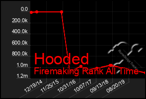 Total Graph of Hooded