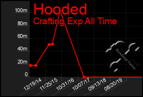 Total Graph of Hooded