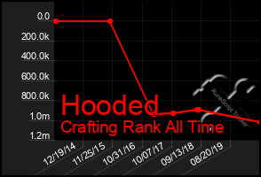 Total Graph of Hooded