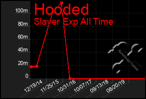 Total Graph of Hooded