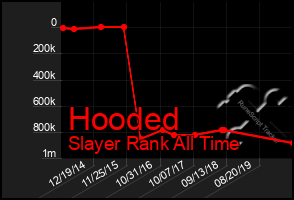 Total Graph of Hooded