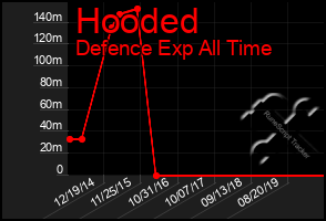 Total Graph of Hooded