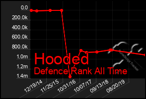 Total Graph of Hooded