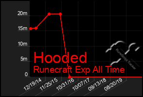 Total Graph of Hooded