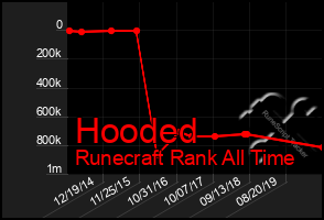 Total Graph of Hooded