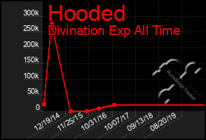 Total Graph of Hooded