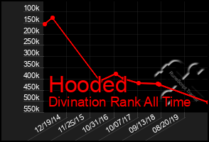 Total Graph of Hooded