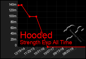 Total Graph of Hooded