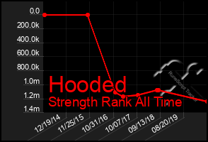 Total Graph of Hooded