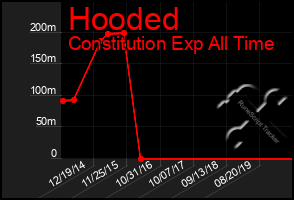 Total Graph of Hooded