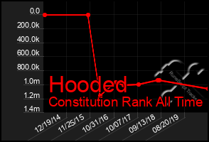 Total Graph of Hooded