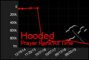 Total Graph of Hooded