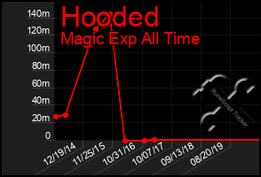 Total Graph of Hooded