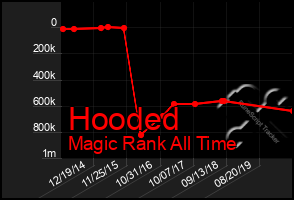 Total Graph of Hooded